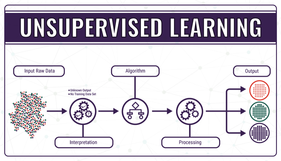Difference between supervised,unsupervised and reinforcement learning